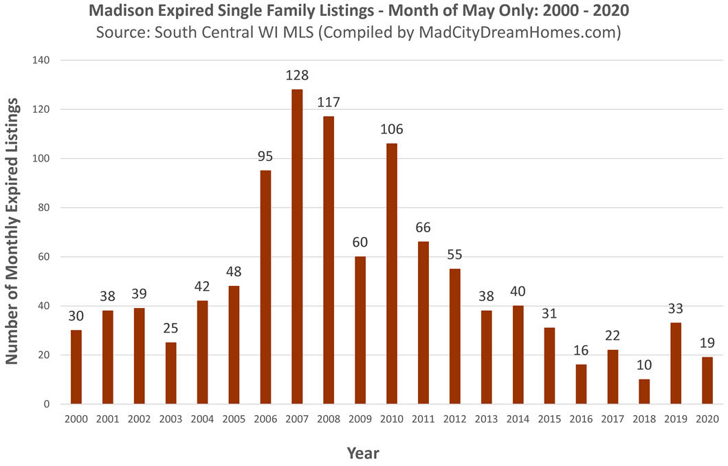 Madison Single Family Expired Listings May 2020